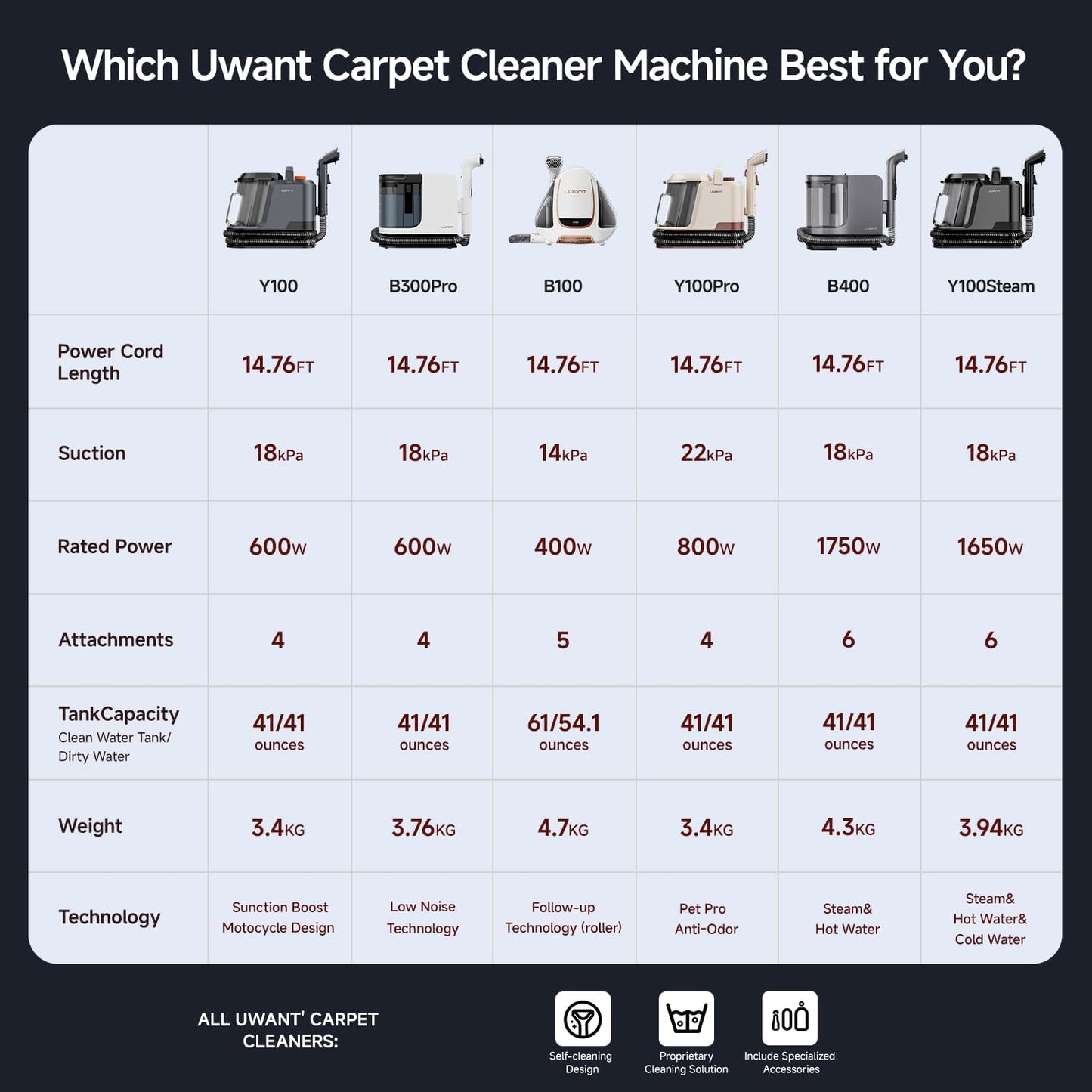 Uwant Portable Carpet and Upholstery for Deep Cleaner, 18Kpa Carpet Cleaner Machine for Cars, Pets with Pet Pro Solution and Self Cleaning Set of 1 for Spot, Rug, Couch