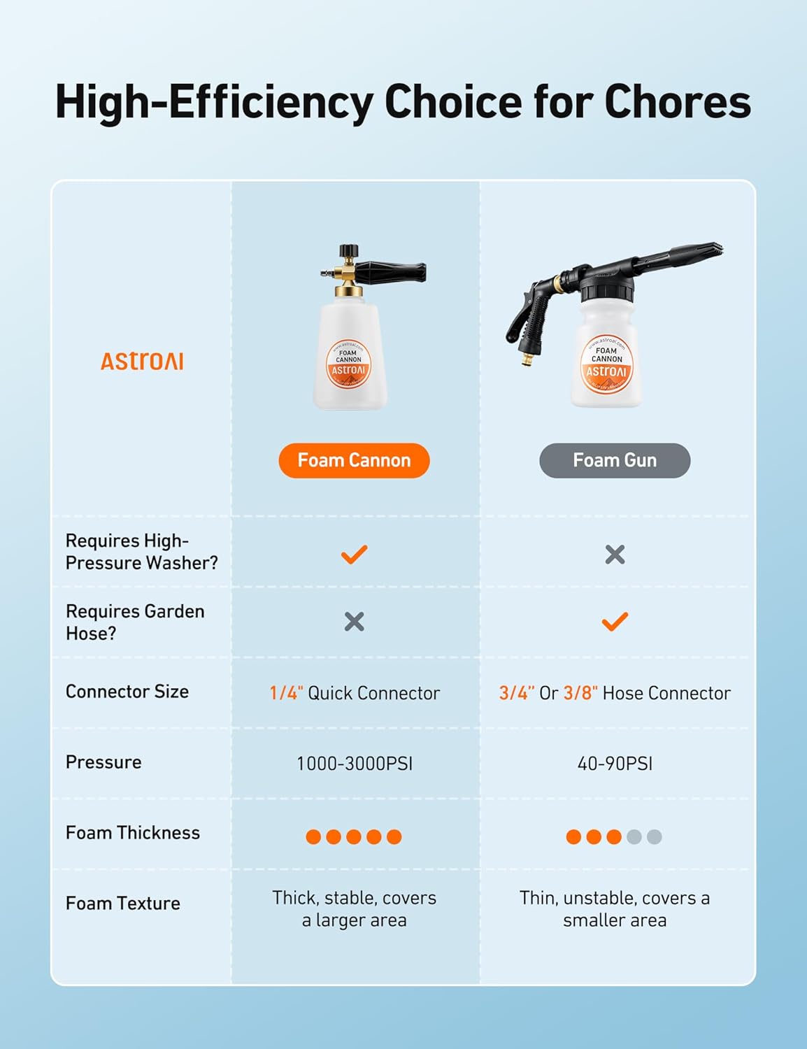 AstroAI Foam Cannon, Heavy Duty Car Foam Blaster Wide Neck Adjustable Snow Foam Lance and Thick Foam for Pressure Washer with 1/4" Quick Connector,1L Bottle