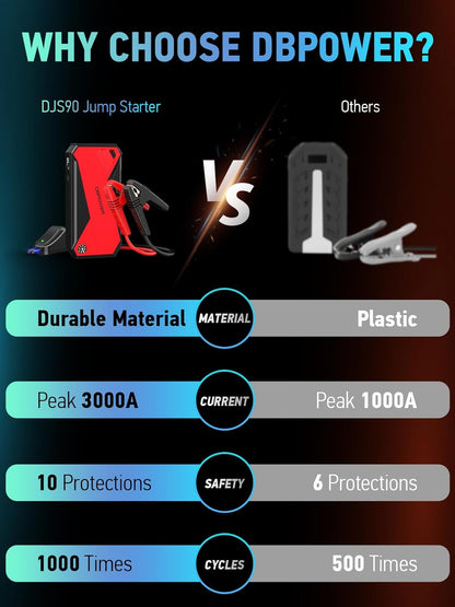 DBPOWER Peak 3000A 18000mAh Portable Car Jump Starter (up to 8.0L Gas, 6.0L Diesel Engine) Battery Booster with Smart Charging Port, Compass, LCD Screen and LED Light (Black/Red)