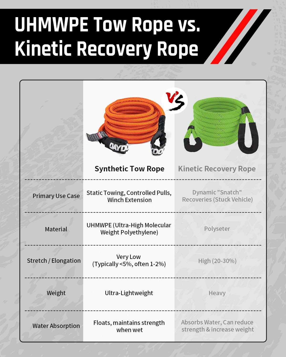 DAYDOOR Recovery Tow Rope Kit with 2 Soft Shackles, 7/16 Inch x 30 ft 31,200 Lbs UHMWPE Tow Strap, Synthetic Towing Rope Recovery Kit for ATV, UTV, SUV, Cars (Gray)