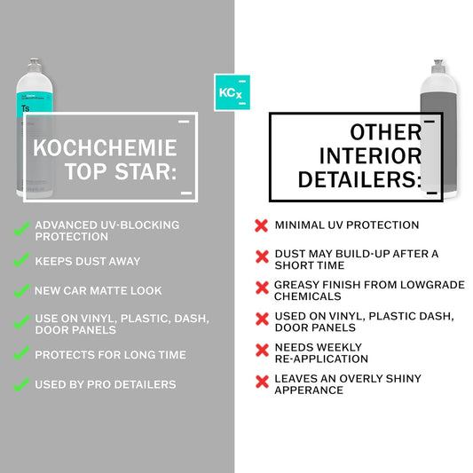KOCHCHEMIE TS - Top Star - Interior Plastic and Vinyl Conditioner, UV Protection, Interior Plastic, Dash, Vinyl & Leather, Like New OEM Finish (1 Liter)