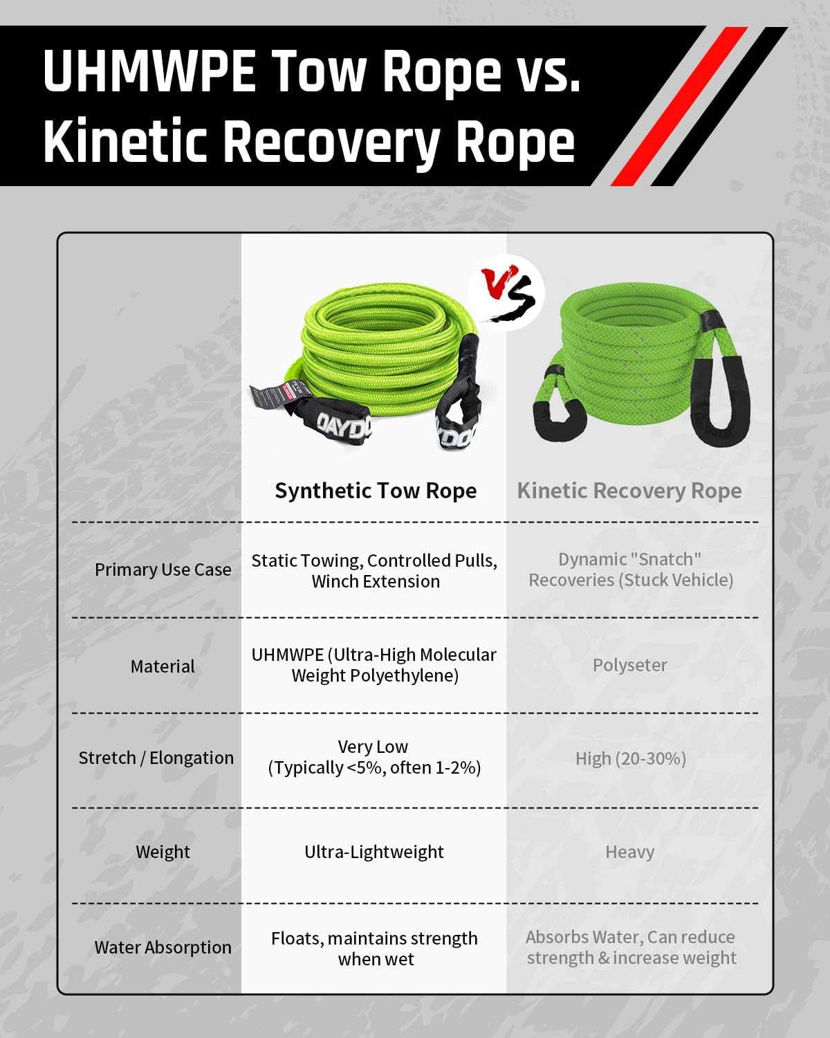 DAYDOOR Recovery Tow Rope Kit with 2 Soft Shackles, 7/16 Inch x 30 ft 31,200 Lbs UHMWPE Tow Strap, Synthetic Towing Rope Recovery Kit for ATV, UTV, SUV, Cars (Gray)