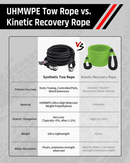 DAYDOOR Recovery Tow Rope Kit with 2 Soft Shackles, 7/16 Inch x 30 ft 31,200 Lbs UHMWPE Tow Strap, Synthetic Towing Rope Recovery Kit for ATV, UTV, SUV, Cars (Gray)