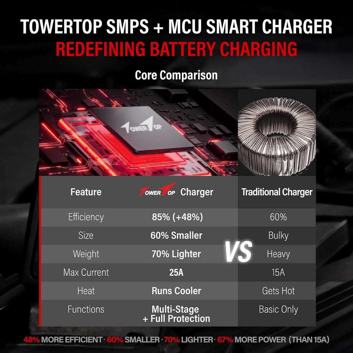 TowerTop 2/10/25 Amp 12V Smart Car Battery Charger, Fully Automatic Battery Maintainer with Engine Start, Auto Desulfator, Battery Repair, Winter Mode, for AGM, STD, Gel, Deep Cycle Batteries