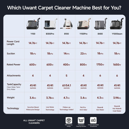 Uwant Carpet Cleaner Machine 18Kpa Powerful Suction, Portable Carpet Cleaner with Cleaning Tools&Self-cleaning Upholstery Cleaner for Cars,Sofa Set of 1