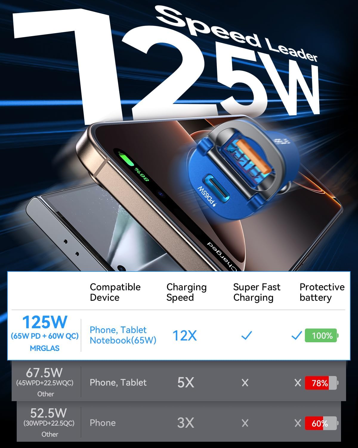 【Upgraded】 125W Car Charger USB C Super Fast Charging, [PD65W & QC60W][All Metal] MRGLAS Cigarette Lighter Car Charger, Car Electrical Accessories for iPhone 17 Pro Max iPad Samsung S26 S25 Pixel 10