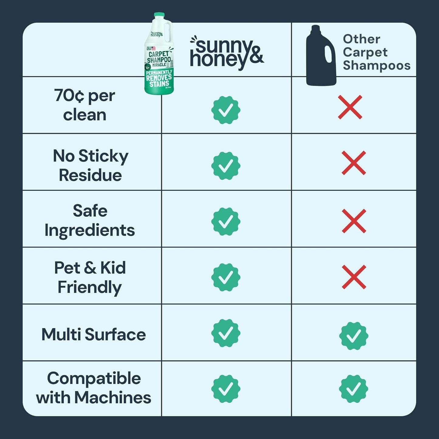 Sunny & Honey Heavy Duty Carpet Cleaner Solution for Machines - Powerful Stain and Surface Odor Eliminator For New and Deep-set Pet Messes - For Rugs, Couches and Upholstery (32fl oz, Spring Mint)
