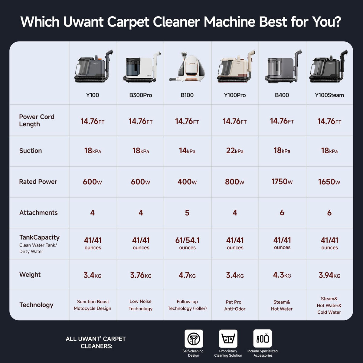 Uwant Portable Carpet and Upholstery for Deep Cleaner, 18Kpa Carpet Cleaner Machine for Cars, Pets with Pet Pro Solution and Self Cleaning Set of 1 for Spot, Rug, Couch