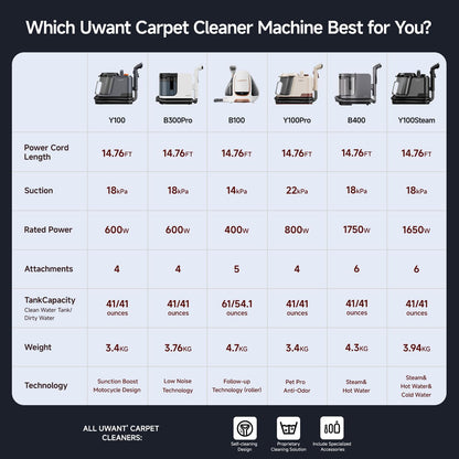 Uwant Portable Carpet and Upholstery for Deep Cleaner, 18Kpa Carpet Cleaner Machine for Cars, Pets with Pet Pro Solution and Self Cleaning Set of 1 for Spot, Rug, Couch