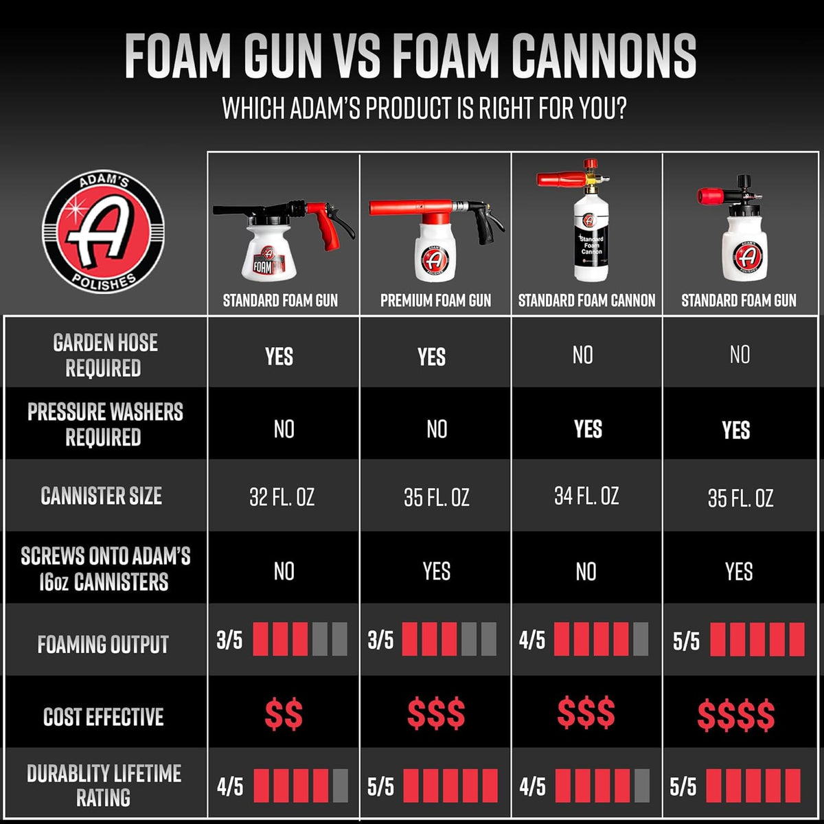 Adam's Foam Gun Car Wash Foam Sprayer - Connects to Garden Hose for Car Washing, No Pressure Washer Required, Use Snow Foam Blaster with Car Soap, Shampoo or Detergent