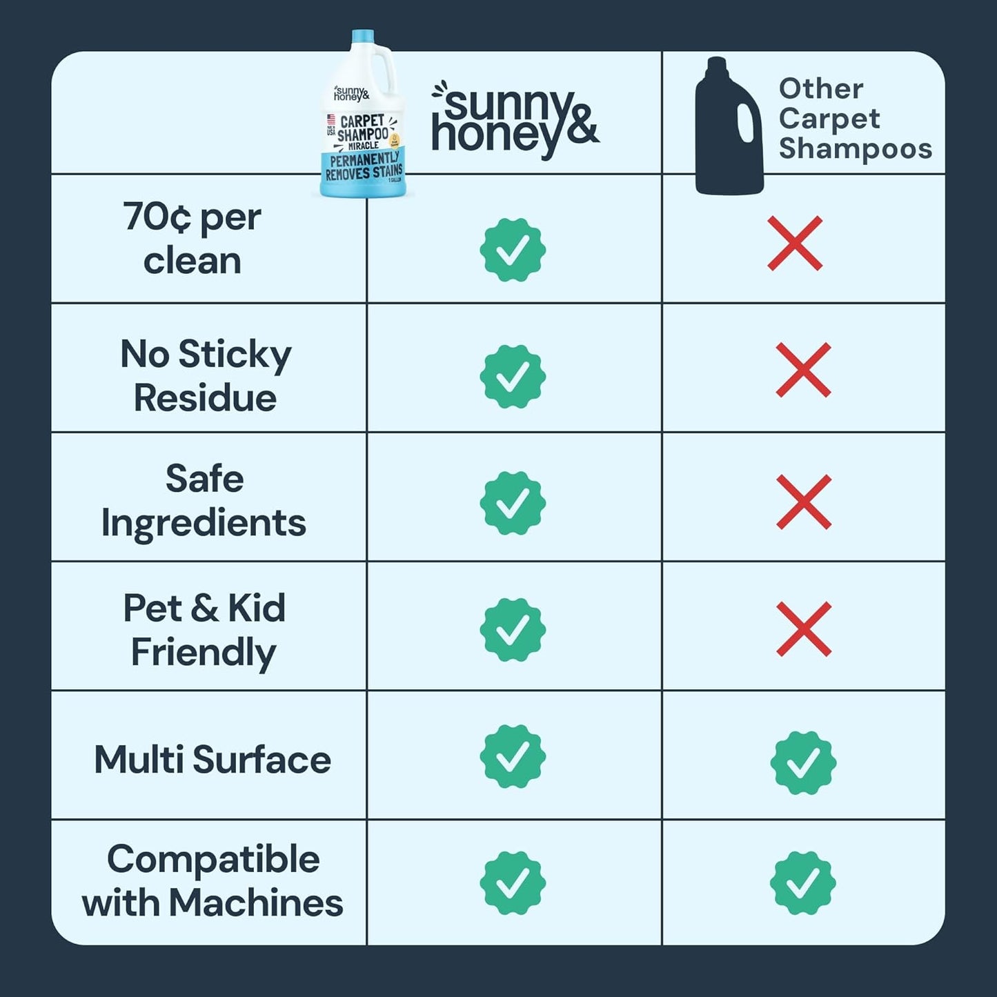 Sunny & Honey Heavy Duty Carpet Cleaner Solution for Machines - Powerful Stain and Surface Odor Eliminator For New and Deep-set Pet Messes - For Rugs, Couches and Upholstery (32fl oz, Spring Mint)