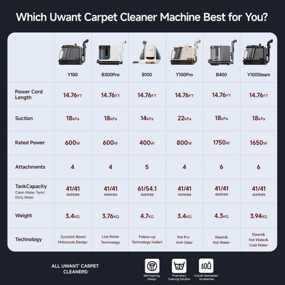 Uwant Carpet Cleaner Machine 18Kpa Powerful Suction, Portable Carpet Cleaner with Cleaning Tools&Self-cleaning Upholstery Cleaner for Cars,Sofa Set of 1