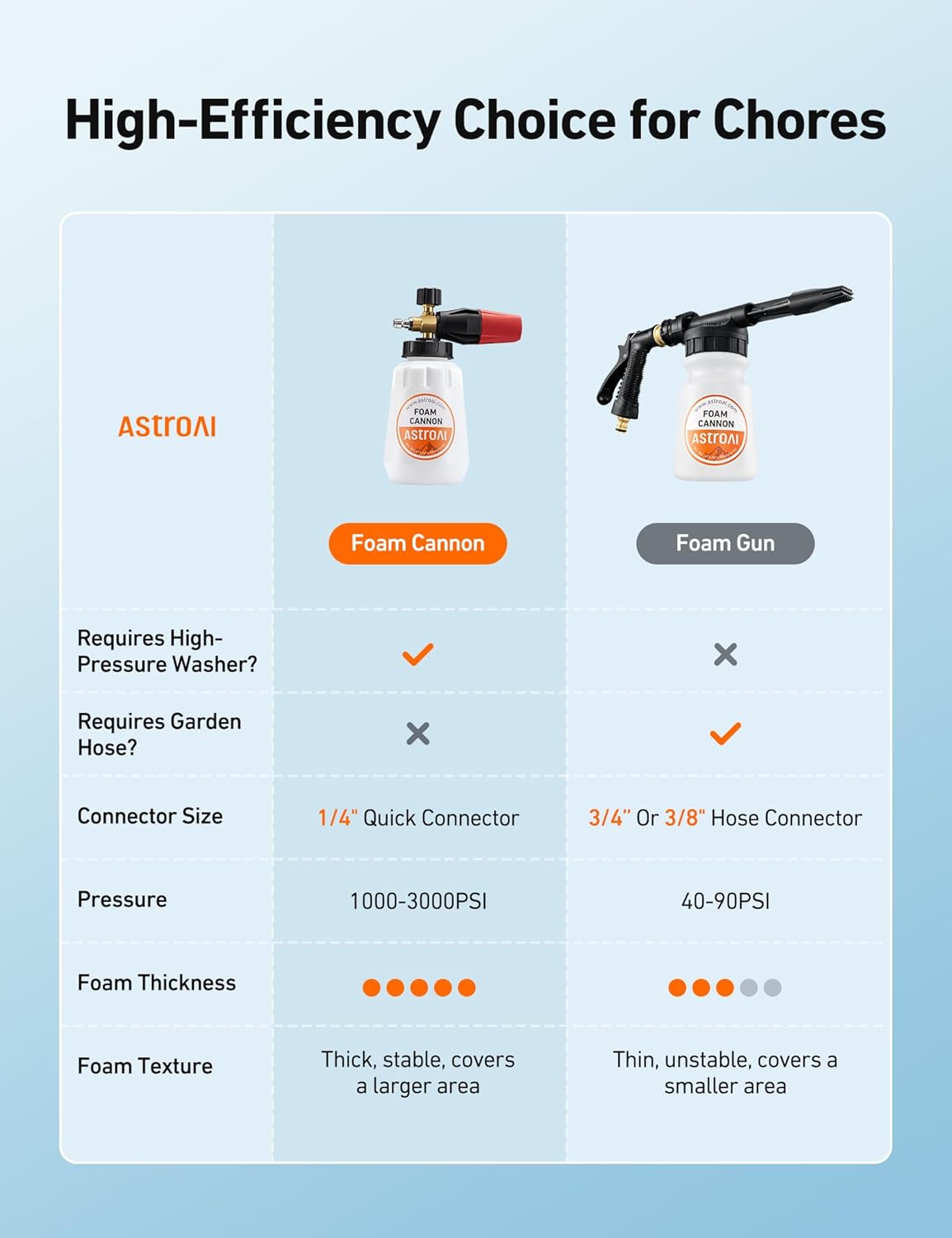 AstroAI Foam Cannon, Heavy Duty Car Foam Blaster Wide Neck Adjustable Snow Foam Lance and Thick Foam for Pressure Washer with 1/4" Quick Connector,1L Bottle