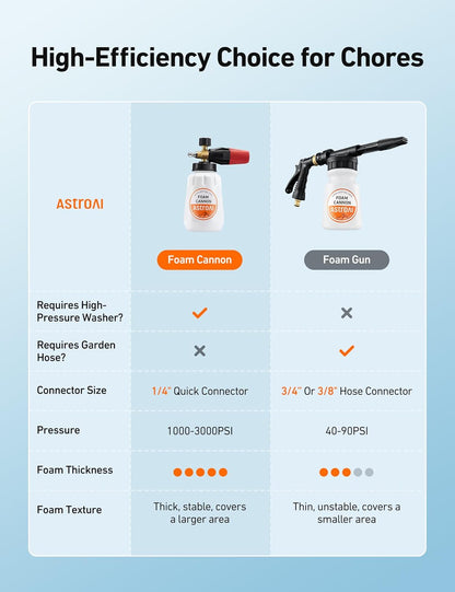 AstroAI Foam Cannon, Heavy Duty Car Foam Blaster Wide Neck Adjustable Snow Foam Lance and Thick Foam for Pressure Washer with 1/4" Quick Connector,1L Bottle