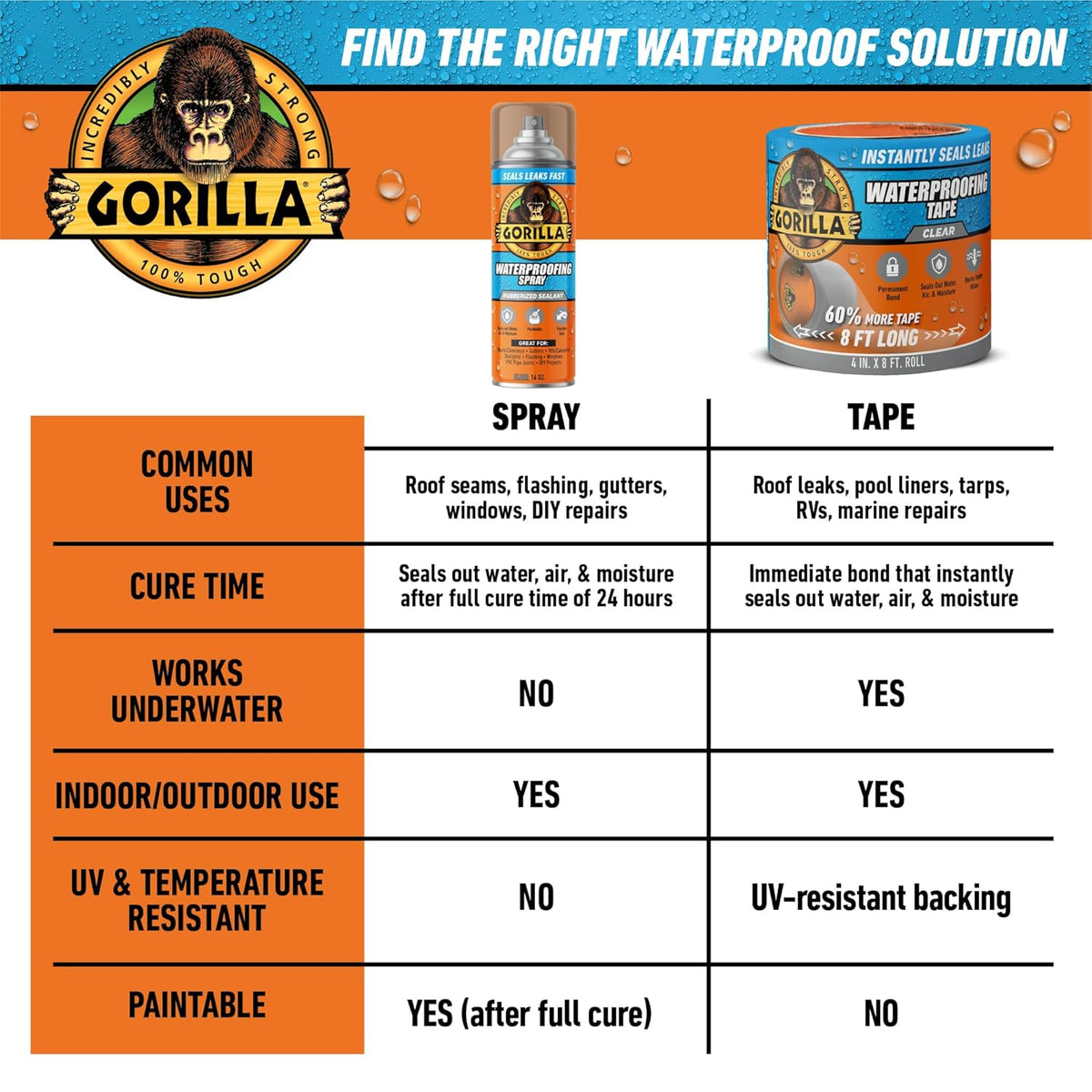 Gorilla Waterproofing Spray Clear, Flexible Rubberized Sealant Coating, Paintable UV Resistant, Seals Water Air Moisture, 14 oz (Pack of 1), for Roofs Gutters Skylights RVs Windows & More